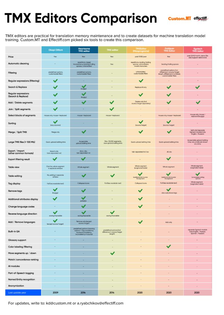 TMX Editors Comparison table. Click on the link below to download high-res version or contact kd@custom.mt for more information.