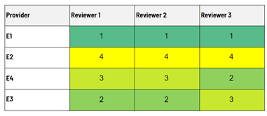 The table presents a comparative evaluation of engine preferences by three different reviewers, labeled as Reviewer 1, Reviewer 2, and Reviewer 3. Four engines, identified as E1, E2, E3, and E4, are assessed based on a ranking system where 1 represents the best preference and 4 indicates the least preferred. From the data, it is evident that all three reviewers unanimously agree on the ranking for engines E1 and E2. Engine E1 is consistently ranked as the best (1) across all reviewers, indicating a clear preference for this engine as the most favored among the ones evaluated. Conversely, Engine E2 is rated as the worst (4) by all reviewers, suggesting a universal consensus on its lesser desirability.

The evaluations for Engines E3 and E4, however, show some variations among the reviewers. Engine E4 receives a mix of rankings: two reviewers (Reviewer 1 and Reviewer 2) rate it as moderately preferred (3), while Reviewer 3 gives it a slightly better rating (2), indicating a somewhat divergent view on this engine's performance or suitability compared to the others. Engine E3's rankings also display a discrepancy; it is ranked as the second least preferred (2) by Reviewer 3, while Reviewers 1 and 2 both rate it as the third preference (3). These differences in rankings for Engines E3 and E4 highlight that while there is a clear consensus on the best and worst engines (E1 and E2, respectively), the middle rankings reflect subjective preferences or specific criteria that may vary slightly among the reviewers.