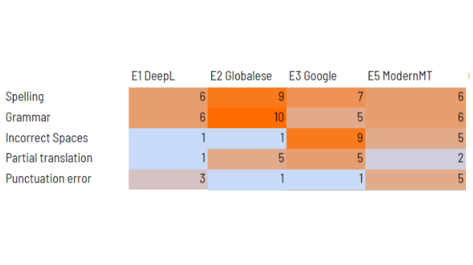 The table provided compares the performance of four different translation services—DeepL, Globaltese, Google, and ModernMT—across five categories of errors: spelling, grammar, incorrect spaces, partial translation, and punctuation errors. Here's a breakdown of the error counts for each service:

    DeepL recorded 6 spelling errors, 6 grammar errors, 1 incorrect space, 1 partial translation, and 3 punctuation errors. 
    Globaltese had 9 spelling errors, the highest among the services, along with 10 grammar errors, 1 incorrect space, 5 partial translations, and 1 punctuation error. 
    Google showed 7 spelling errors, 5 grammar errors, a high of 9 incorrect spaces, 5 partial translations, and 1 punctuation error. 
    ModernMT had 6 spelling errors, 6 grammar errors, 5 incorrect spaces, 2 partial translations, and 5 punctuation errors, which is the highest in that category. 

This comparison highlights the strengths and weaknesses of each translation service in handling different types of errors.