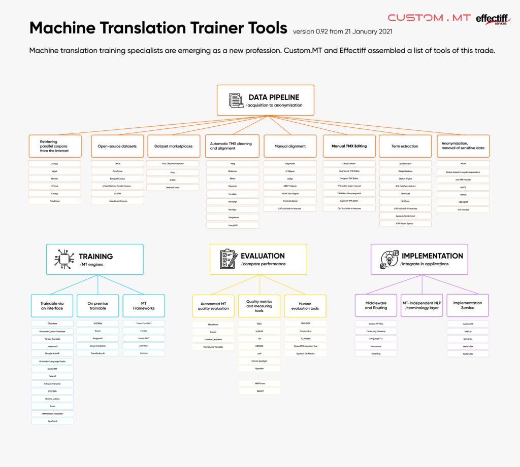 Machine Translation Trainer Tools - graph. Click on the link below to download high-res pdf.

DATA PIPELINE /acquisition to anonymization

    Retrieving parallel corpora from the Internet
        Scrapy
        Wget
        Heritrix
        HTTrack
        Creepy
        ParaCrawl 
    Open-source datasets
        OPUS
        ParaCrawl
        Europarl Corpus
        United Nations Parallel Corpus
        CLARIN
        Salesforce Corpora 
    Dataset marketplaces
        TAUS Data Marketplace
        Flitto
        ELRC
        DefinedCrowd 
    Automatic TMX cleaning and alignment
        TMap
        Bicleaner
        Bitextor
        Zipporah
        Hunalign
        Bleualign
        Vecalign
        Gargantua
        UnsupPSE 
    Manual alignment
        AlignAssist
        LF Aligner
        aAlign
        ABBYY Aligner
        NOVA Text Aligner
        Trxmall aligner
        CAT tool built-in features 
    Manual TMX Editing
        Okapi Olifant
        Heartsome TMX Editor
        Goldpan TMX Editor
        TMX editor (open-source)
        TMXEditor (Maxprograms)
        Egotech TMX Editor
        CAT tool built-in features 
    Term extraction
        SynchroTerm
        Okapi Rainbow
        Sketch Engine
        SDL MultiTerm Extract
        TermSuite
        AntConc
        Egotech TermExtract
        XTM Vector Space 
    Anonymization, removal of sensitive data
        MAPA
        Scripts based on regular expressions
        and NER models.
        spaCy
        stanza
        NER-BERT
        GTE localize 

TRAINING
/MT engines
Trainable via an interface

    Globalese
    Microsoft Custom Translator
    Yandex Translate
    ModernMT
    Google AutoML
    Omniscien Language Studio
    KantanMT
    Tilde MT
    Amazon Translate
    SYSTRAN
    Rozetta Jukkou
    Promt
    IBM Watson Translator
    NewTranX 

On premise trainable

    SYSTRAN
    Promt
    PangeaMT
    Cloud Translation
    TransPerfect AI 

MT Frameworks

    TensorFlow NMT
    FairSeq
    Marian NMT
    OpenNMT
    Sockeye 

EVALUATION
/compare performance
Automated MT quality evaluation

    Modelfront
    Comet
    Unbabel OpenKiwi
    Memsource Translate 

Quality metrics and measuring tools

    BLEU
    hLEPOR
    TER
    METEOR
    chrF
    Intento Spotlight
    Appraise
    BERTScore
    BLEURT 

Human evaluation tools

    TAUS DQF
    ContentQuo
    TA Auditor
    Costa MT Evaluation Tool
    Egotech QA Metrics 

IMPLEMENTATION
/integrate in applications
Middleware and Routing

    Intento MT Hub
    CrossLang Gateway
    Language I/O
    Memsource
    Smartling 

MT-Independent NLP /terminology layer
Implementation Service

    Custom.MT
    Intento
    Semantix
    Welocalize
    TextShuttle 