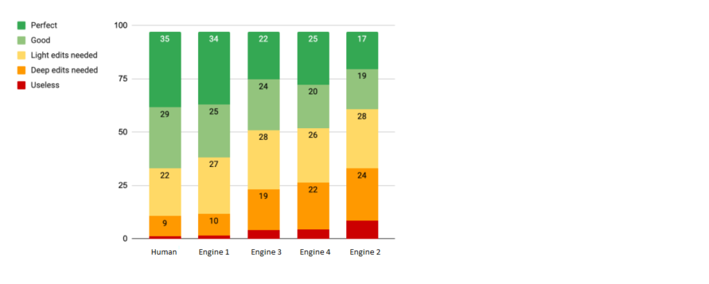 The image displays a bar chart comparing the performance of humans and various engines (Engine 1, Engine 2, Engine 3, Engine 4) based on the quality of output categorized as Perfect, Good, Light edits needed, Deep edits needed, and Useless. The values for each category and group are as follows:

    Human
        Perfect: 35
        Good: 29
        Light edits needed: 22
        Deep edits needed: 9
        Useless: 
    Engine 1
        Perfect: 34
        Good: 25
        Light edits needed: 27
        Deep edits needed: 10
        Useless: 
    Engine 2
        Perfect: 17
        Good: 19
        Light edits needed: 28
        Deep edits needed: 24
        Useless: 
    Engine 3
        Perfect: 22
        Good: 24
        Light edits needed: 28
        Deep edits needed: 19
        Useless: 
    Engine 4
        Perfect: 25
        Good: 20
        Light edits needed: 26
        Deep edits needed: 22
   
