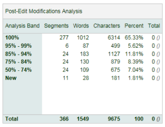 An example of a comparison table made by Post-edit compare plugin for RWS Trados.

The table provides a breakdown of post-edit modifications applied to a collection of segments after an initial translation. It shows that the largest portion of the segments, 277 out of 366, did not require any modifications, representing 65.33% of the total. These segments were perfectly accurate from the start.

A smaller number of segments needed some level of editing. Segments with 95% to 99% accuracy amounted to 6 segments or 5.62% of the total. Those with 85% to 94% accuracy comprised 24 segments, making up 11.81%, while segments with 75% to 84% accuracy also numbered 24, accounting for 8.39% of the total. Segments with 50% to 74% accuracy were 24 in number as well, representing 7.04% of the total.

There were 11 segments that were entirely new and required full editing, which constituted 1.81% of the total segments.

In summary, the table categorizes 366 segments into different bands based on the percentage of accuracy after initial translation or processing, with a total word count of 1549 and a total character count of 9675. The data indicates that while a significant majority of the segments were accurate without any need for further editing, there was still a range of segments that required varying degrees of post-edit modifications.