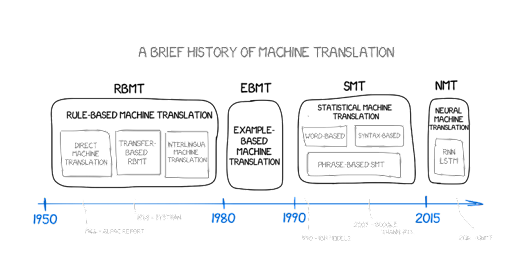 Timeline of machine translation history. The title is:A BRIEF HISTORY OF MACHINE TRANSLATION. The landmarks are: 1950-1980: Rule-Based Machine Translation (RBMT) 1. DIRECT MACHINE TRANSLATION 2. TRANSFER-BASED RBMT 3. INTERLINGUA MACHINE TRANSLATION (1966 - Alpac Report, 1968 Systran) 1980-1990: Example-Based Machine Translation (EBMT) 1990-2015: Statistical Machine Translation (SMT) 1. WORD-BASED 2. SYNTAX-BASED 3. PHRASE-BASED SMT ( 1990 - IBM Models, 2006 - GOOGLE TRANSLATE ) 2015 - now: Neural Machine Translation (NMT) 1. RNN LSTM (2016 - GNMT)