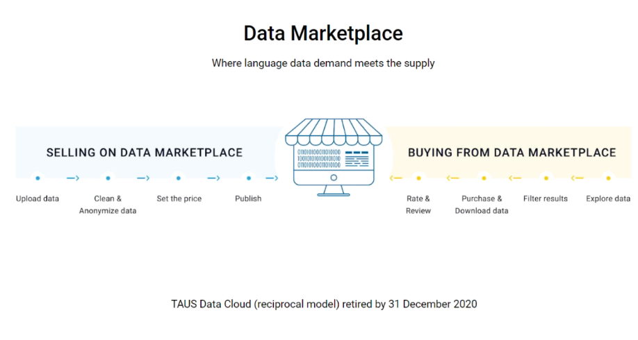 Infographics displaying: TAUS Data Cloud (reciprocal model) retired by 31 December 2020

Header: 
Data Marketplace Where language data demand meets the supply

Algoruthm for SELLING ON DATA MARKETPLACE:
    Upload data
    Clean & Anonymize data
    Set the price
    Publish 

Algorithm for BUYING FROM DATA MARKETPLACE:
    Rate & Review
    Purchase & Download data
    Filter results
    Explore data 