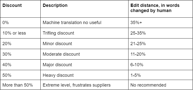 The table provided outlines a classification system for discounts based on their percentage and the corresponding description of their impact. It also includes an "Edit distance" column, which indicates the percentage of words changed by a human from a machine translation to reach a useful result. The discounts range from 0%, described as "Machine translation no useful," to more than 50%, described as "Extreme level, frustrates suppliers." For the 0% discount, the edit distance is the highest, at 35% or more, suggesting that a significant human intervention is required to make the machine translation useful. As the discount increases, the edit distance decreases, indicating less human editing is needed. Discounts of 10% or less are considered "Trifling discount" with an edit distance of 25-35%. A "Minor discount" is 20%, with an edit distance of 21-25%. A "Moderate discount" is 30%, with an edit distance of 11-20%. A "Major discount" is 40%, with an edit distance of 6-10%. A "Heavy discount" is 50%, with an edit distance of 1-5%. The table suggests that discounts above 50% are not recommended, possibly due to the negative impact on suppliers.