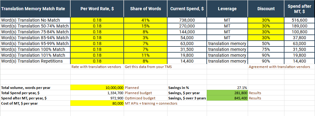 Example of MT savings calculation table in spreadsheets. system image The column names in the table are: Translation Memory Match Rate Per Word Rate, $ Share of Words Current Spend, $ Leverage Discount Spend after MT, $ The purpose of the table is to analyze the cost savings achieved by implementing machine translation (MT) for different categories of word translation matches. It compares the current spend with the spend after applying MT and translation memory discounts, showing the potential savings in both percentage and dollar amounts over a year and a three-year period.