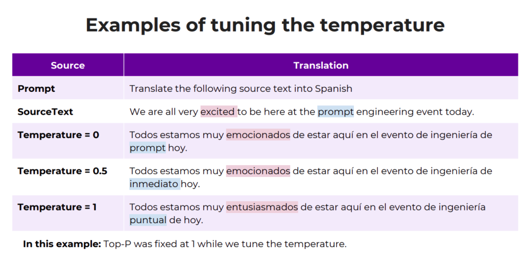 Table with examples of tuning the temperature
Table content:
Here is the data from the table listed one-by-one:
Prompt: Translate the following source text into Spanish
SourceText: We are all very excited to be here at the prompt engineering event today.
Temperature = 0: Todos estamos muy emocionados de estar aquí en el evento de ingeniería de prompt hoy.
Temperature = 0.5: Todos estamos muy emocionados de estar aquí en el evento de ingeniería de inmediato hoy.
Temperature = 1: Todos estamos muy entusiasmados de estar aquí en el evento de ingeniería puntual de hoy.