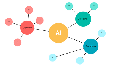 Through RAG AI draws information right from your glossary, database and guidelines.