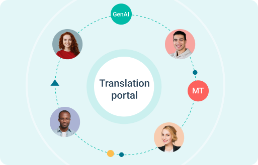 A decorative graph featuring a central circle labeled "Translation portal," surrounded by interconnected smaller circles. Each side circle contains portraits of various people representing a collaborative network.