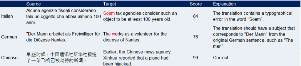 Table illustrating automatic Quality Estimation (QE) with columns for Source (sentence in source language), Target (translation in target language), Score (percent of translation accuracy), and Explanation (error comments or 'Correct'). Features examples of translation from Italian, German, and Chinese to English.