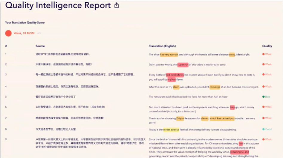 Screenshot of Unbabel's translation tool highlighting words predicted as poor translations. This feature provides linguists with visual cues to focus their attention on specific areas needing revision, enhancing translation accuracy.