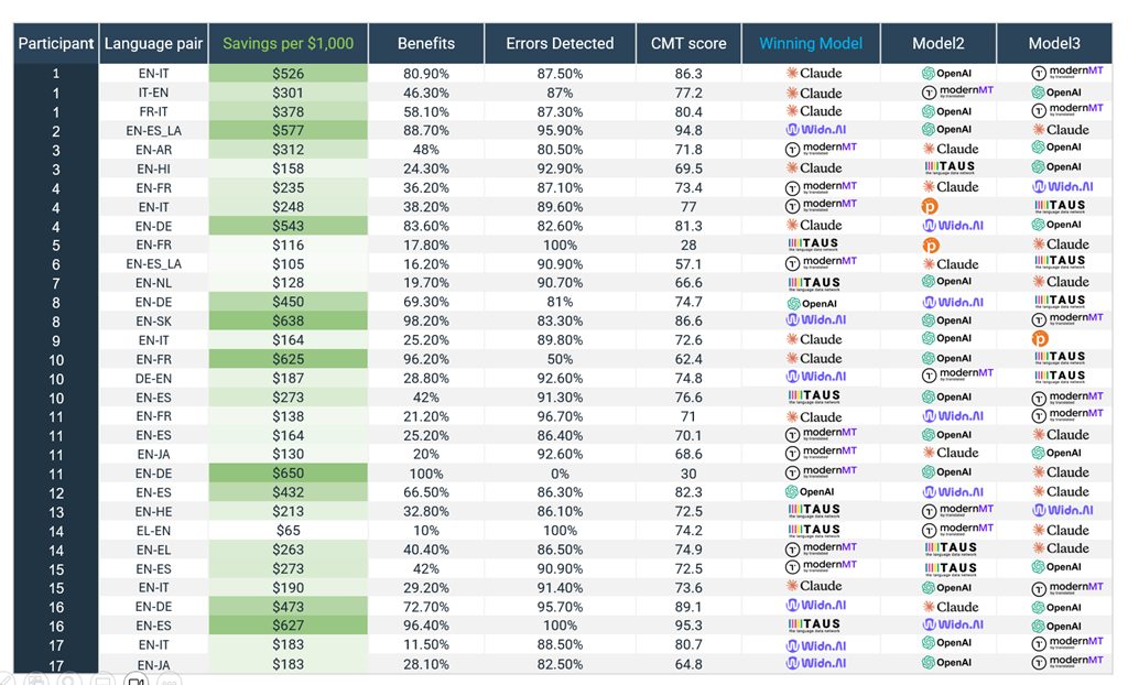 MT QE Result Benchmark by Custom.MT