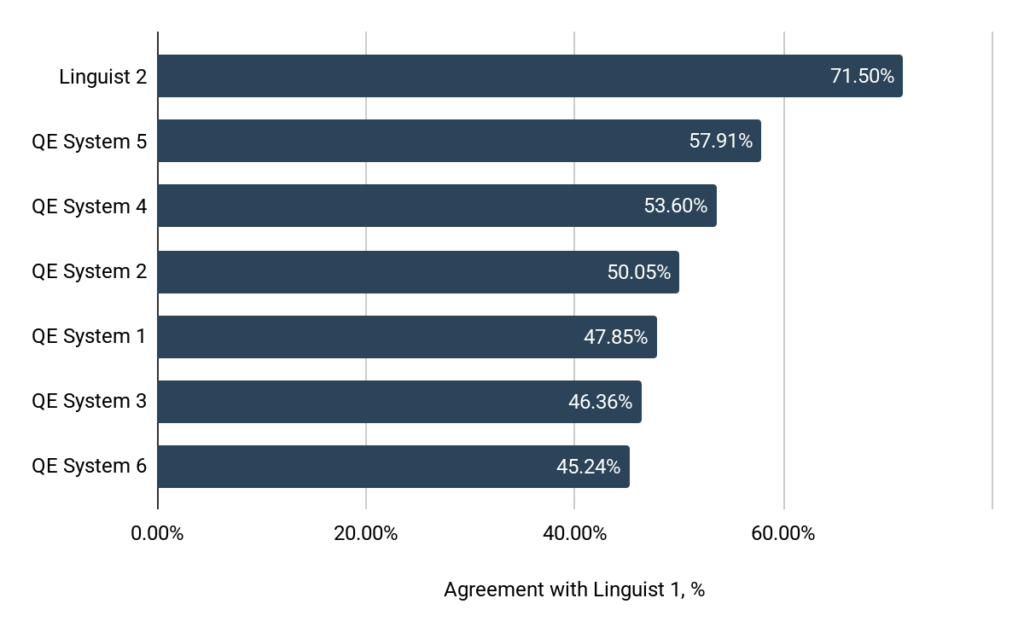Human Linguists Aligned Better Than Machines in Custom.MT QE Evaluation benchmark Image