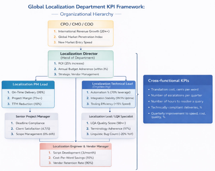 Global Growth to Localization Operations KPI Map